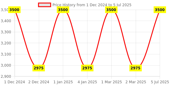 myntra.com OBSESSIONS Grey Geometric-Printed Anti-Static Floor Runner obsessions Price History Graph from 1 Dec 2024 to 5 Jul 2025