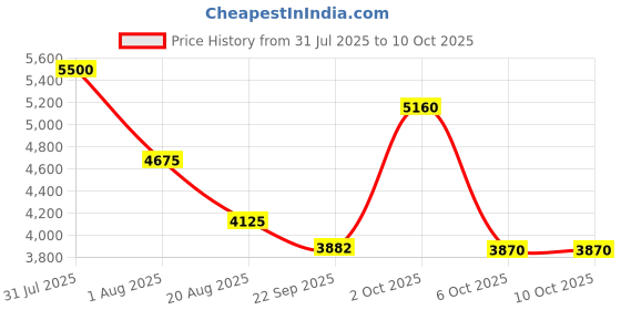 myntra.com Obsessions Grey Non Slip Backing Bedside Runner obsessions Price History Graph from 31 Jul 2025 to 10 Oct 2025