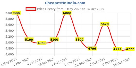 myntra.com Obsessions Grey Non Slip Backing Bedside Runner obsessions Price History Graph from 1 May 2025 to 14 Oct 2025