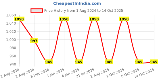 myntra.com Obsessions Grey Polyresin Soap & Lotion Dispenser obsessions Price History Graph from 1 Aug 2024 to 14 Oct 2025