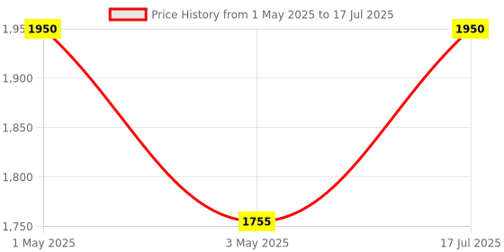 myntra.com OBSESSIONS Grey Printed Anti-Static Floor Runner obsessions Price History Graph from 1 May 2025 to 17 Jul 2025