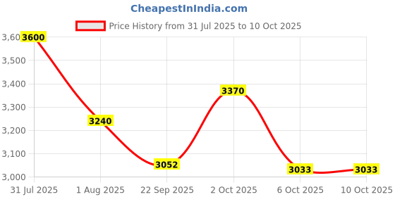 myntra.com Obsessions Grey Printed Non Slip Backing Bedside Runner obsessions Price History Graph from 31 Jul 2025 to 9 Oct 2025