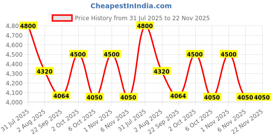 myntra.com OBSESSIONS Grey Rectangle Bed Runner obsessions Price History Graph from 31 Jul 2025 to 22 Nov 2025
