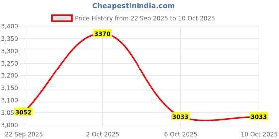 myntra.com OBSESSIONS Grey Rectangular Antistatic Non Slip Bedside Floor Runner obsessions Price History Graph from 22 Sep 2025 to 9 Oct 2025