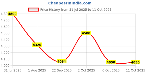 myntra.com OBSESSIONS Grey Rectangular Antistatic Non Slip Bedside Floor Runner obsessions Price History Graph from 31 Jul 2025 to 11 Oct 2025