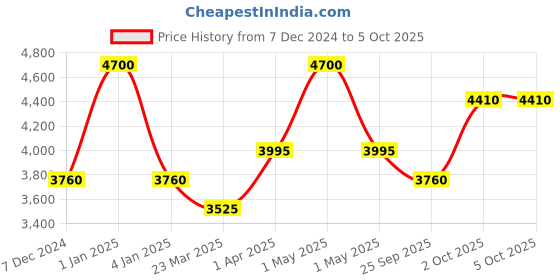 myntra.com OBSESSIONS Grey Rectangular Bedside Runners obsessions Price History Graph from 7 Dec 2024 to 5 Oct 2025