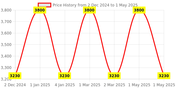 myntra.com OBSESSIONS Grey Rectangular Bedside Runners obsessions Price History Graph from 2 Dec 2024 to 1 May 2025