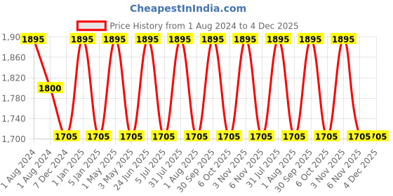myntra.com OBSESSIONS Grey Self Design 3000 GSM Anti Slip Bath Rug obsessions Price History Graph from 1 Aug 2024 to 3 Dec 2025