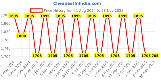 myntra.com OBSESSIONS Grey Self Design 3000 GSM Anti-Slip Shower Mat obsessions Price History Graph from 1 Aug 2024 to 28 Nov 2025