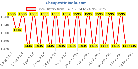 myntra.com OBSESSIONS Grey Self Design 3000 GSM Anti-Slip Shower Mat obsessions Price History Graph from 1 Aug 2024 to 24 Nov 2025