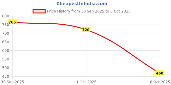 myntra.com OBSESSIONS Grey Self Design Rectangular Bath Rug obsessions Price History Graph from 30 Sep 2025 to 6 Oct 2025