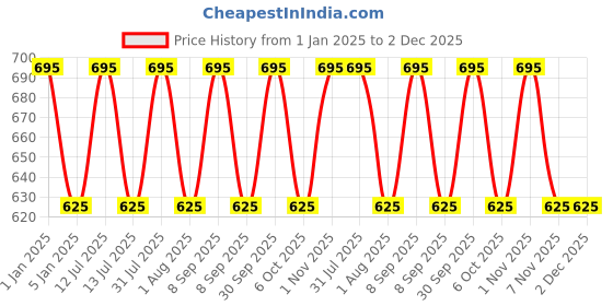 myntra.com OBSESSIONS Grey Soap Dispenser obsessions Price History Graph from 1 Jan 2025 to 2 Dec 2025