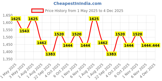 myntra.com OBSESSIONS Grey Solid 1400 GSM Bath Rug obsessions Price History Graph from 1 May 2025 to 4 Dec 2025