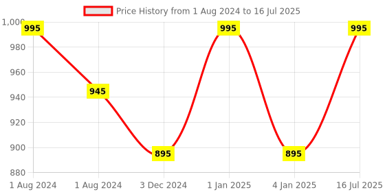 myntra.com OBSESSIONS Grey Solid 2000 GSM Anti-Skid Bath Rugs obsessions Price History Graph from 1 Aug 2024 to 16 Jul 2025
