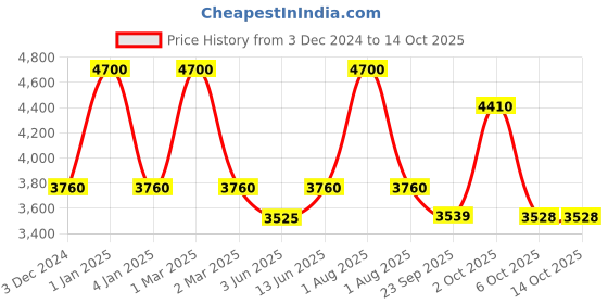 myntra.com OBSESSIONS Grey Solid Anti Skid Floor Runner obsessions Price History Graph from 3 Dec 2024 to 14 Oct 2025