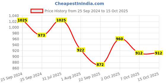 myntra.com OBSESSIONS Grey  Solid Bath Mat With Contour Mat Bath Rugs obsessions Price History Graph from 25 Sep 2024 to 14 Oct 2025