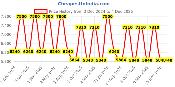 myntra.com OBSESSIONS Grey Solid Floor Runner obsessions Price History Graph from 3 Dec 2024 to 4 Dec 2025