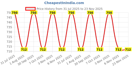 myntra.com OBSESSIONS Grey Solid PVC Soap Dispenser obsessions Price History Graph from 31 Jul 2025 to 22 Nov 2025
