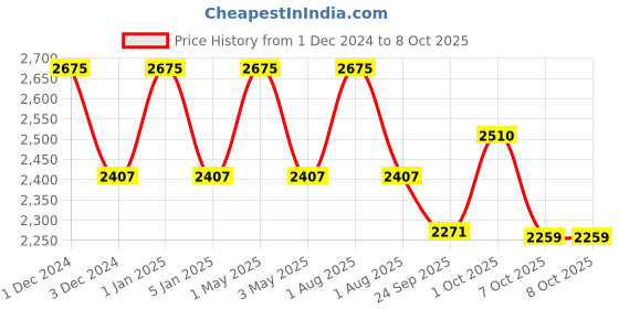 myntra.com OBSESSIONS Grey Solid Rectangular Bath Rug obsessions Price History Graph from 1 Dec 2024 to 8 Oct 2025