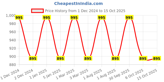 myntra.com OBSESSIONS Grey Solid Shower Curtain obsessions Price History Graph from 1 Dec 2024 to 14 Oct 2025