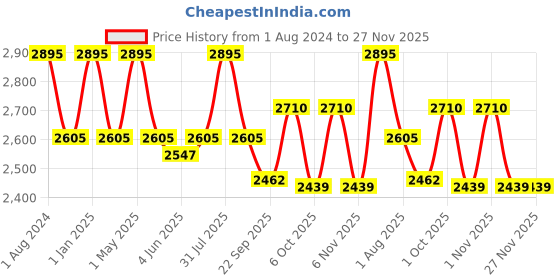 myntra.com OBSESSIONS Grey Stainless Steel Mesh Dustbins 5 L obsessions Price History Graph from 1 Aug 2024 to 26 Nov 2025