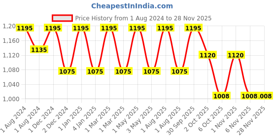 myntra.com OBSESSIONS Grey Striped  Shower Curtain obsessions Price History Graph from 1 Aug 2024 to 25 Nov 2025