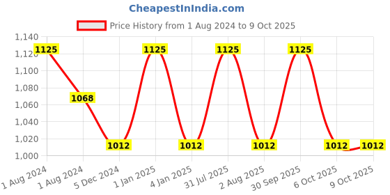 myntra.com OBSESSIONS Grey Textured Polyresin Soap & Lotion Dispenser obsessions Price History Graph from 1 Aug 2024 to 8 Oct 2025