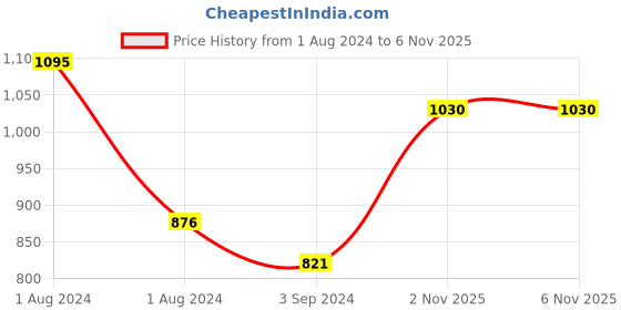 myntra.com OBSESSIONS Grey Textured Rectangular Bath Rug obsessions Price History Graph from 1 Aug 2024 to 6 Nov 2025
