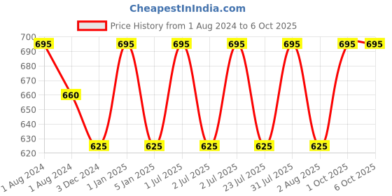 myntra.com OBSESSIONS Grey Textured Soap Dish obsessions Price History Graph from 1 Aug 2024 to 5 Oct 2025