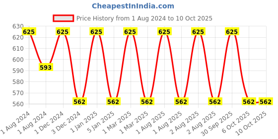 myntra.com OBSESSIONS Grey Textured Soap Dish obsessions Price History Graph from 1 Aug 2024 to 10 Oct 2025