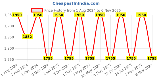 myntra.com OBSESSIONS Grey Textured Toilet Brush Holder obsessions Price History Graph from 1 Aug 2024 to 6 Nov 2025