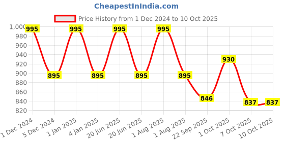 myntra.com OBSESSIONS Magenta & White Striped Pattern Rectangle 2000 GSM Anti Skid Bath Rug obsessions Price History Graph from 1 Dec 2024 to 9 Oct 2025