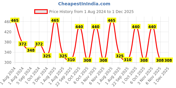 myntra.com OBSESSIONS Maroon 1400 GSM Anti-Skid Rectangular Bath Rugs obsessions Price History Graph from 1 Aug 2024 to 30 Nov 2025
