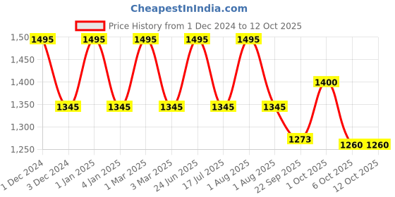 myntra.com OBSESSIONS Maroon & Cream Colored Printed Water Repellent Bedside Runners obsessions Price History Graph from 1 Dec 2024 to 11 Oct 2025