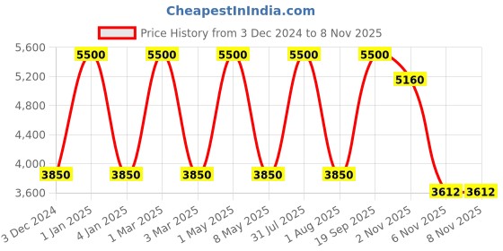 myntra.com OBSESSIONS Maroon Polyester Solid Runner obsessions Price History Graph from 3 Dec 2024 to 6 Nov 2025