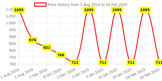 myntra.com OBSESSIONS Maroon Self-Design Rectangular Bath Rug obsessions Price History Graph from 1 Aug 2024 to 26 Feb 2025