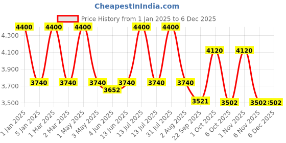 myntra.com Obsessions Maroon Traditional Floor Runner obsessions Price History Graph from 1 Jan 2025 to 5 Dec 2025