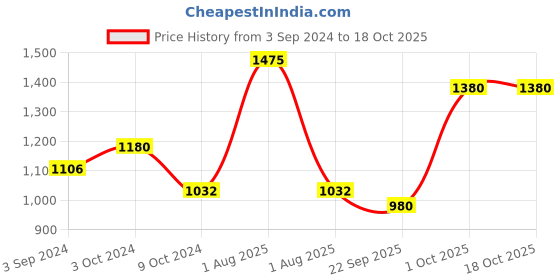 myntra.com OBSESSIONS Mauve Abstract Anti-Skid 1800 GSM Bath Rugs obsessions Price History Graph from 3 Sep 2024 to 18 Oct 2025