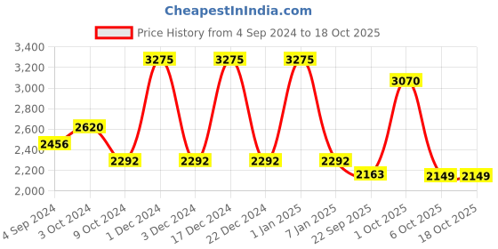 myntra.com OBSESSIONS Mauve & Purple Abstract Anti-Skid 1800GSM Bath Rug obsessions Price History Graph from 4 Sep 2024 to 18 Oct 2025