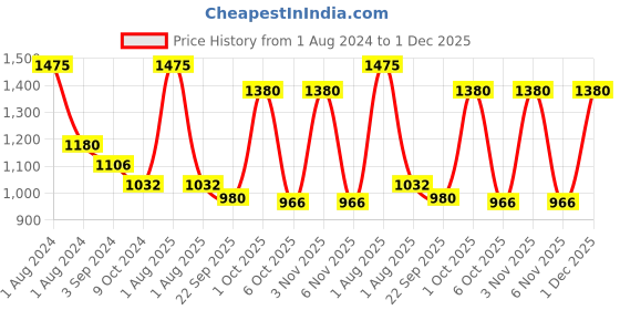 myntra.com OBSESSIONS Mauve & White 800 GSM Anti-Skid Bath Rugs obsessions Price History Graph from 1 Aug 2024 to 1 Dec 2025