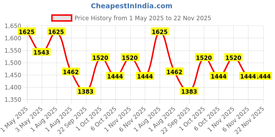 myntra.com OBSESSIONS Mauve Solid Anti-skid Bath Rugs obsessions Price History Graph from 1 May 2025 to 22 Nov 2025