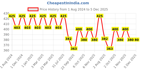 myntra.com OBSESSIONS Mauve Striped 1400 GSM Bath Rug obsessions Price History Graph from 1 Aug 2024 to 5 Dec 2025