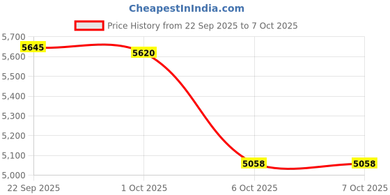 myntra.com OBSESSIONS Metalic Colored & Grey Pedal Dustbin With Liner 11 L obsessions Price History Graph from 22 Sep 2025 to 6 Oct 2025