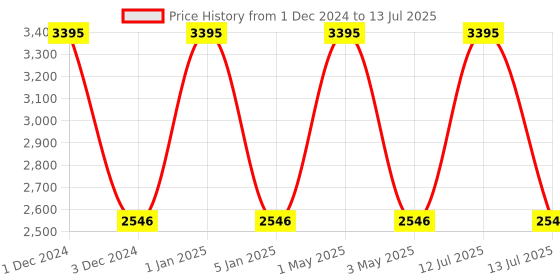 myntra.com OBSESSIONS Metallic Round Open Top Dustbin With Liner obsessions Price History Graph from 1 Dec 2024 to 13 Jul 2025