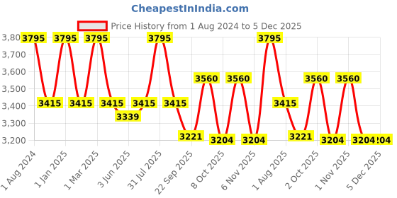 myntra.com OBSESSIONS Metallic Toned Self-Design Stainless Steel Dustbins 8L obsessions Price History Graph from 1 Aug 2024 to 5 Dec 2025