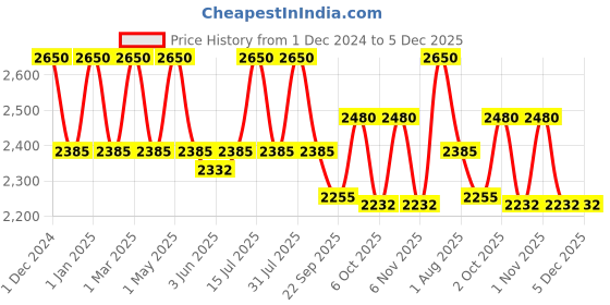myntra.com OBSESSIONS Metallic Toned Stainless Steel Dustbin 5L obsessions Price History Graph from 1 Dec 2024 to 5 Dec 2025