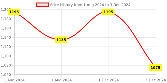 myntra.com OBSESSIONS Multi-Colored Printed Doormats obsessions Price History Graph from 1 Aug 2024 to 3 Dec 2024