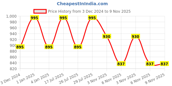 myntra.com OBSESSIONS Navy Blue 2300 GSM Anti-Skid Bath Rug obsessions Price History Graph from 3 Dec 2024 to 8 Nov 2025