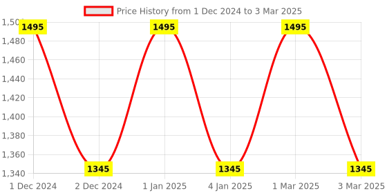 myntra.com OBSESSIONS Navy-Blue & Beige Printed Rectangular Bedside Runners obsessions Price History Graph from 1 Dec 2024 to 3 Mar 2025