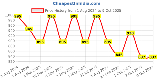 myntra.com OBSESSIONS Navy Blue & White Self Design Ultra Absorbent Anti-Skid Rectangular Bathmat obsessions Price History Graph from 1 Aug 2024 to 7 Oct 2025